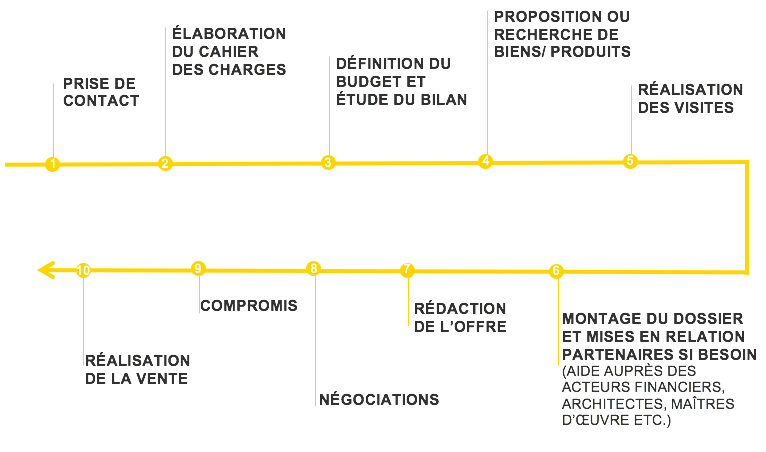 investissement immobilier définition