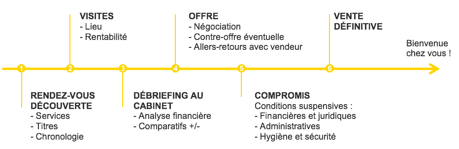 Possede Des Fonds De Commerce Mots Croises Les étapes pour acheter un fonds de commerce - Cabinet Hermès